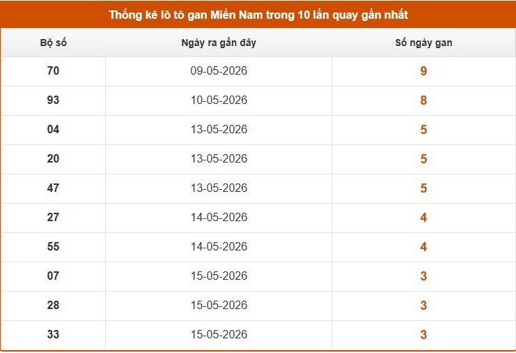 Thống kê lô gan miền Nam ngày 21/05/2026