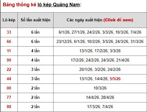 Phân tích, thống kê lô kép XSQNM ngày 12/5/2026